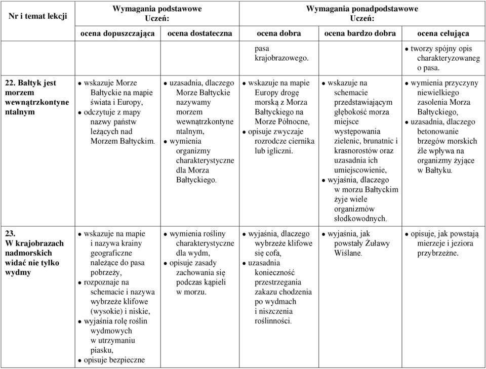 i nazywa krainy geograficzne należące do pasa pobrzeży, rozpoznaje na schemacie i nazywa wybrzeże klifowe (wysokie) i niskie, wyjaśnia rolę roślin wydmowych w utrzymaniu piasku, opisuje bezpieczne