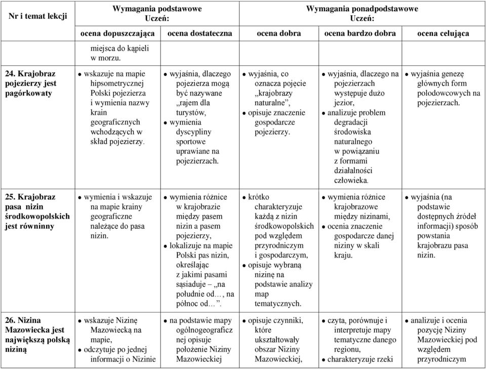 wyjaśnia, co oznacza pojęcie krajobrazy naturalne, opisuje znaczenie gospodarcze pojezierzy.