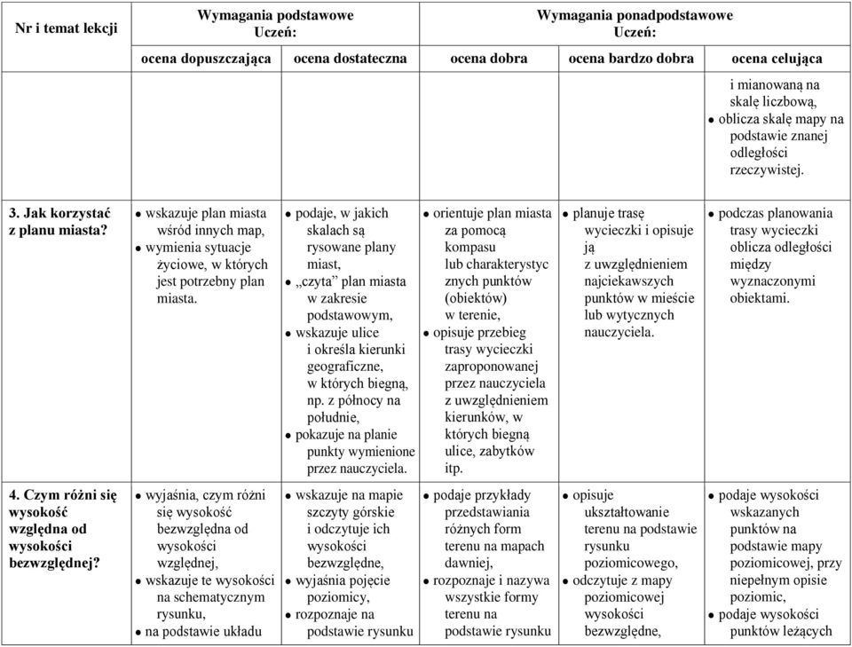 podaje, w jakich skalach są rysowane plany miast, czyta plan miasta w zakresie podstawowym, wskazuje ulice i określa kierunki geograficzne, w których biegną, np.
