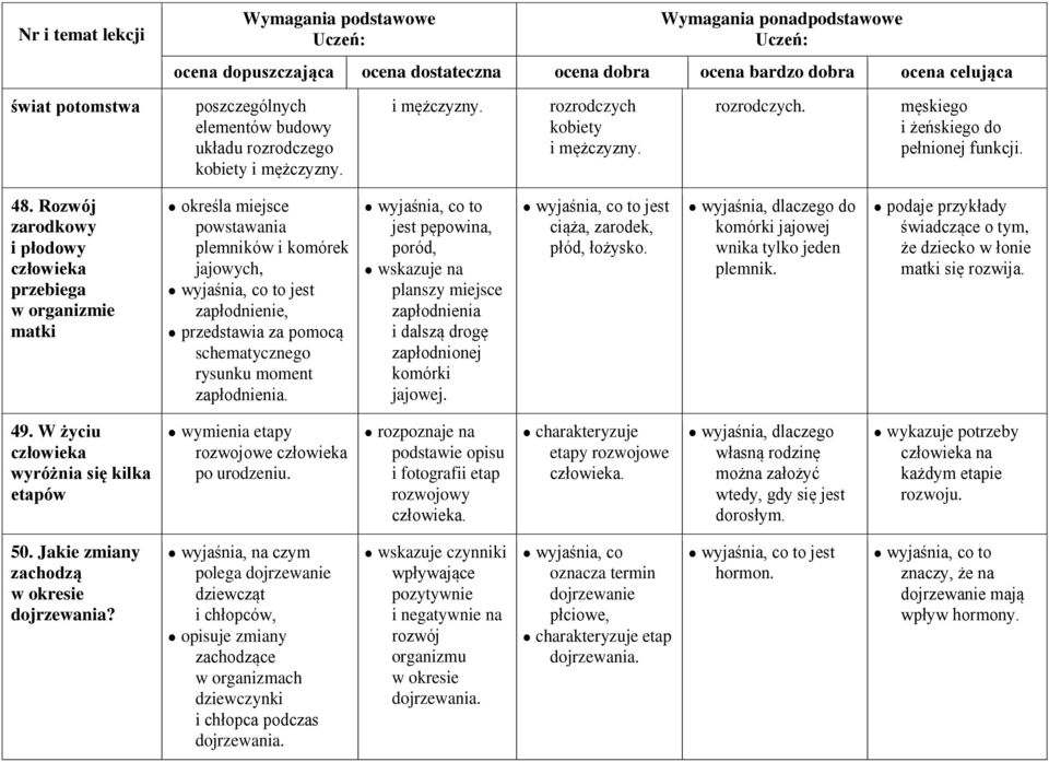 rysunku moment zapłodnienia. wyjaśnia, co to jest pępowina, poród, wskazuje na planszy miejsce zapłodnienia i dalszą drogę zapłodnionej komórki jajowej.