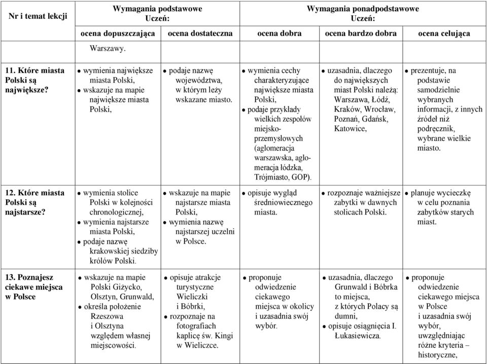 do największych miast Polski należą: Warszawa, Łódź, Kraków, Wrocław, Poznań, Gdańsk, Katowice, prezentuje, na podstawie samodzielnie wybranych informacji, z innych źródeł niż podręcznik, wybrane