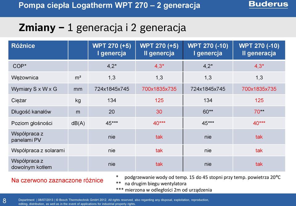 głośności db(a) 45*** 40*** 45*** 40*** Współpraca z panelami PV nie tak nie tak Współpraca z solarami nie tak nie tak Współpraca z dowolnym kotłem nie tak nie tak 8 Na