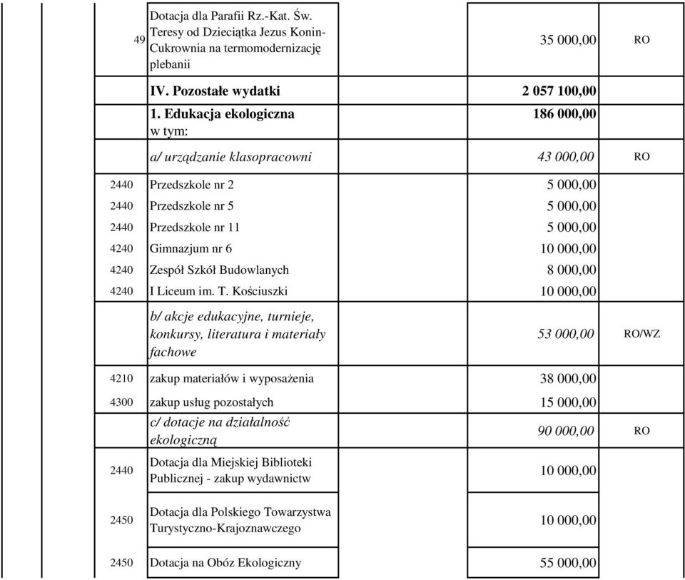 000,00 4240 Zespół Szkół Budowlanych 8 000,00 4240 I Liceum im. T.