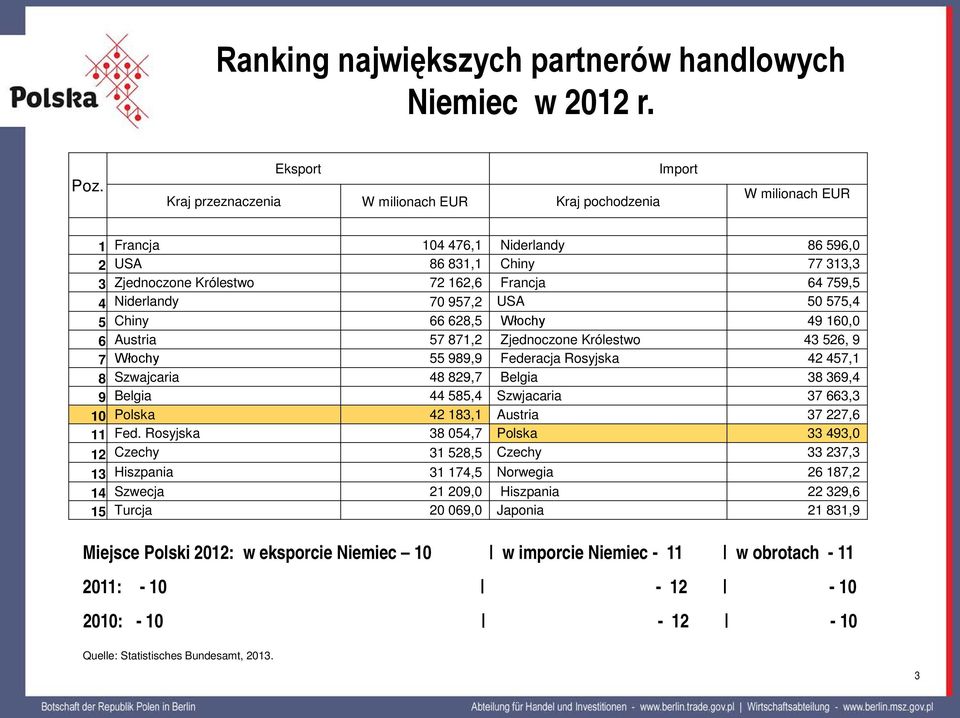 759,5 4 Niderlandy 70 957,2 USA 50 575,4 5 Chiny 66 628,5 Włochy 49 160,0 6 Austria 57 871,2 Zjednoczone Królestwo 43 526, 9 7 Włochy 55 989,9 Federacja Rosyjska 42 457,1 8 Szwajcaria 48 829,7 Belgia