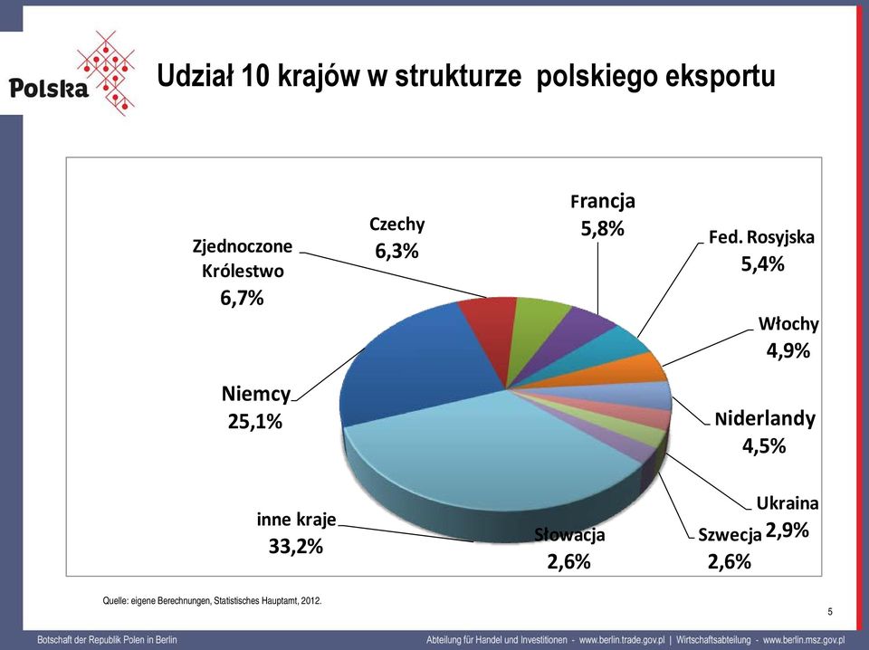 Rosyjska 5,4% Włochy 4,9% Niderlandy 4,5% inne kraje 33,2% Słowacja