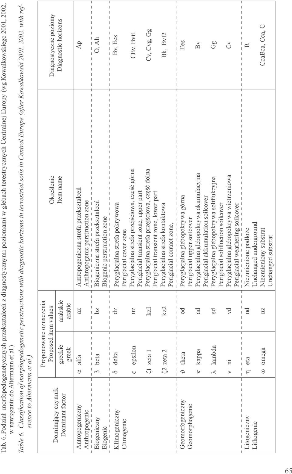 ) Dominujący czynnik Dominant factor Antropogeniczny Anthropogenic Biogeniczny Biogenic Klimogeniczny Climogenic Proponowane oznaczenia Proposed item values Określenie Item name greckie greek