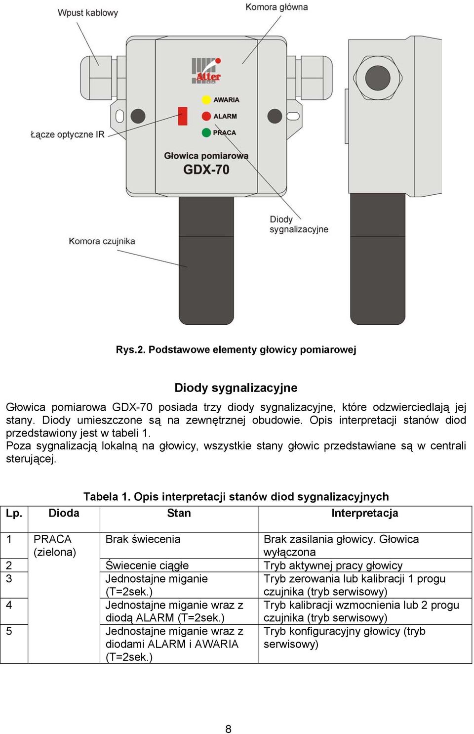 Poza sygnalizacją lokalną na głowicy, wszystkie stany głowic przedstawiane są w centrali sterującej. Tabela 1. Opis interpretacji stanów diod sygnalizacyjnych Lp.