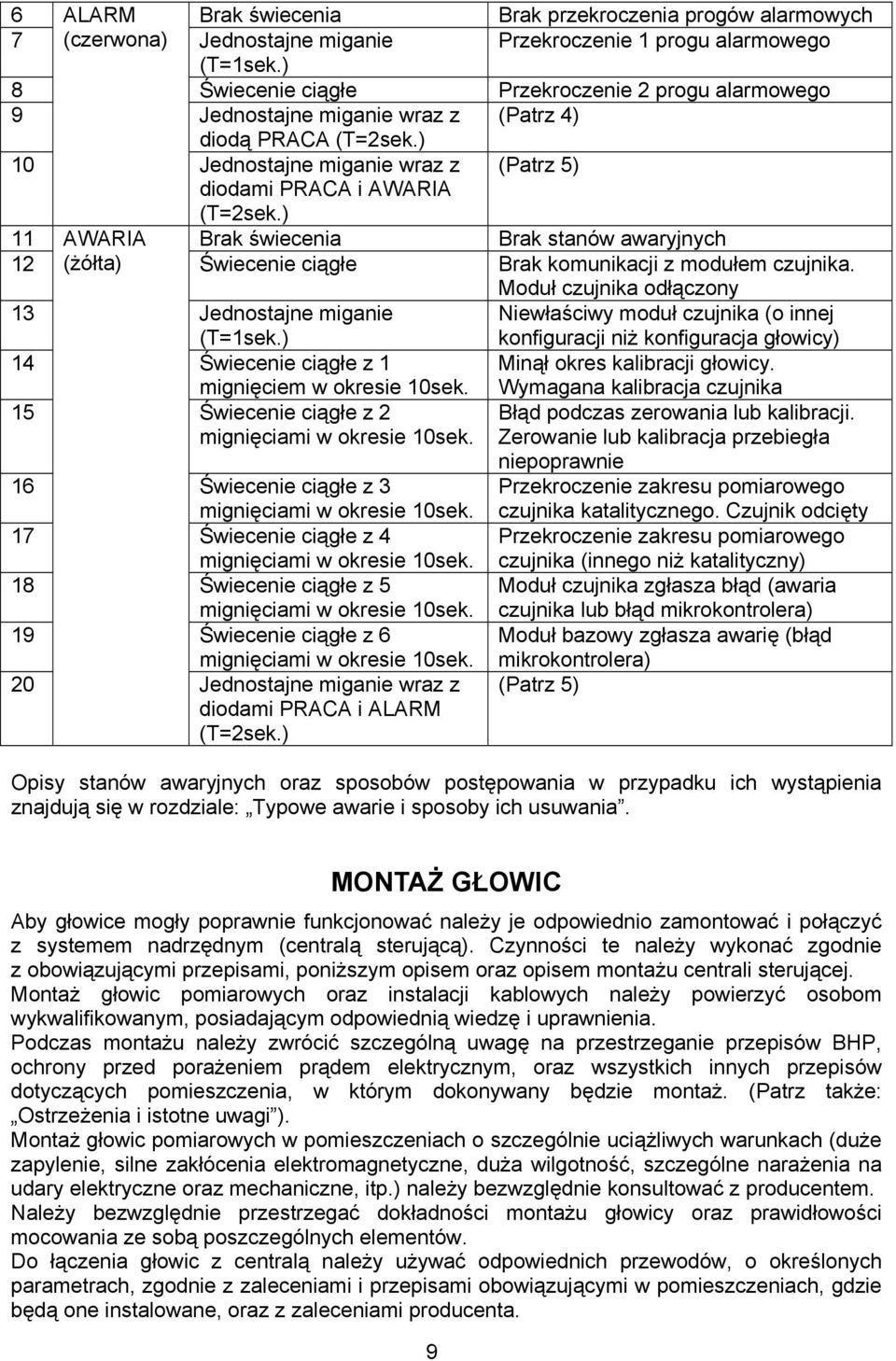 ) 11 AWARIA Brak świecenia Brak stanów awaryjnych 12 (żółta) Świecenie ciągłe Brak komunikacji z modułem czujnika. Moduł czujnika odłączony 13 Jednostajne miganie (T=1sek.