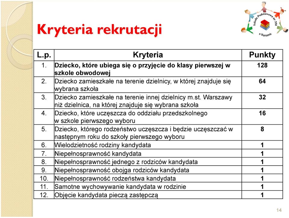 Warszawy 32 niż dzielnica, na której znajduje się wybrana szkoła 4. Dziecko, które uczęszcza do oddziału przedszkolnego 16 w szkole pierwszego wyboru 5.