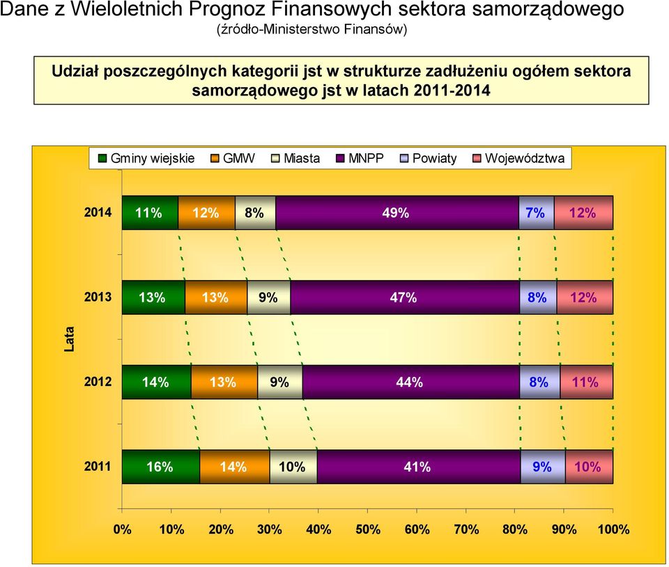 2011-2014 Gminy wiejskie GMW Miasta MNPP Powiaty Województwa 2014 11% 12% 8% 49% 7% 12% 2013 13% 13% 9%