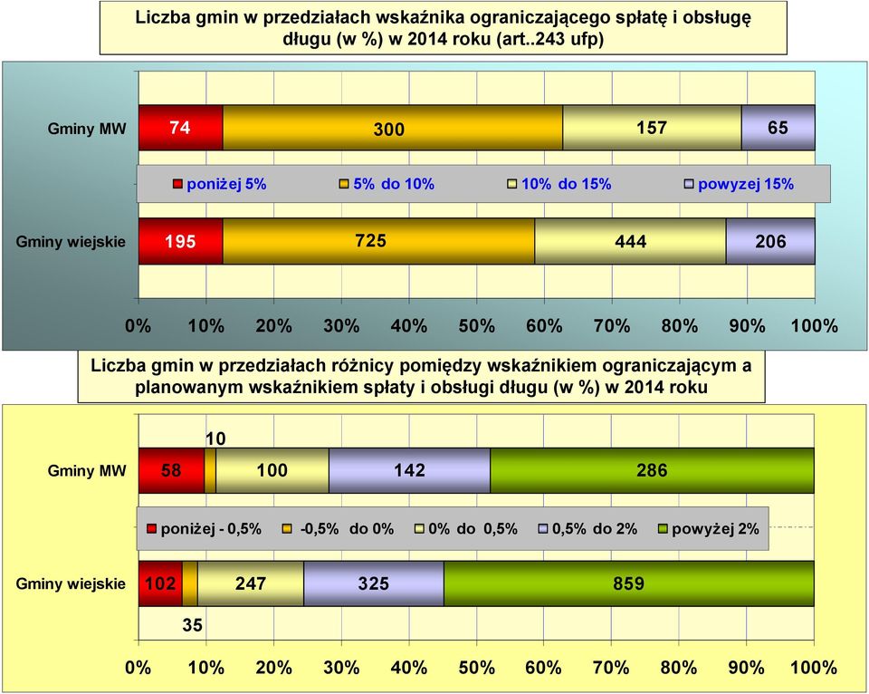 70% 80% 90% 100% Liczba gmin w przedziałach różnicy pomiędzy wskaźnikiem ograniczającym a planowanym wskaźnikiem spłaty i obsługi długu