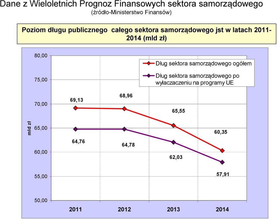 sektora samorządowego ogółem 75,00 Dług sektora samorządowego po wyłaczaczeniu na programy UE