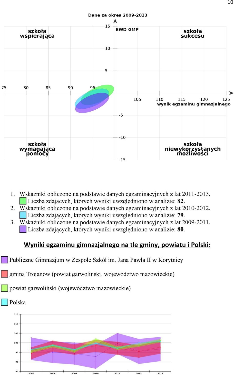 Liczba zdających, których wyniki uwzględniono w analizie: 80. Wyniki egzaminu gimnazjalnego na tle gminy, powiatu i Polski: Publiczne Gimnazjum w Zespole Szkół im.