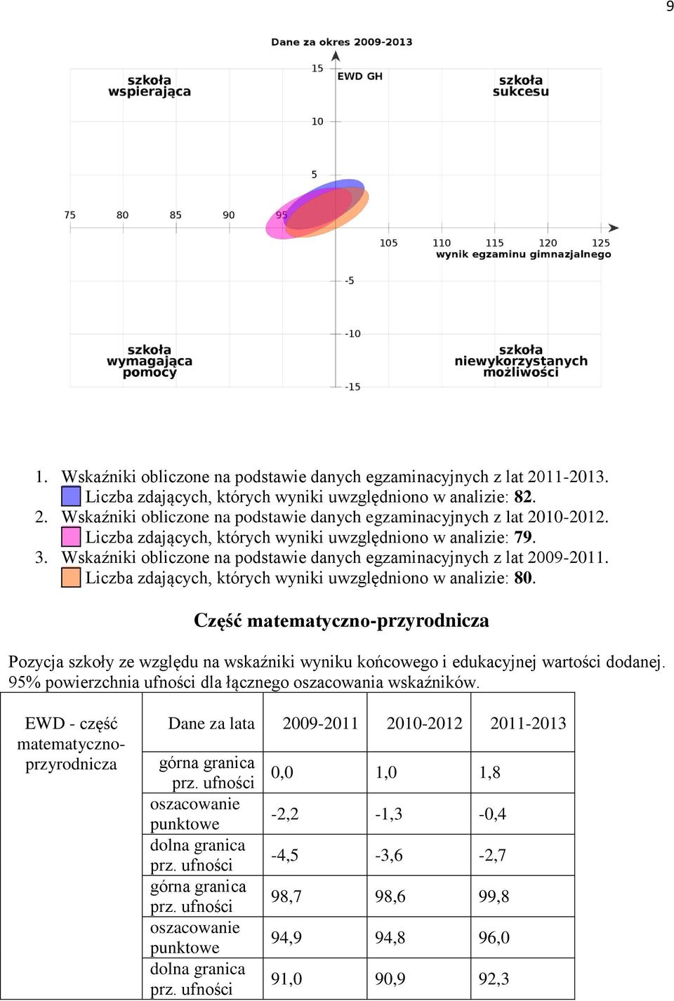 Część matematyczno-przyrodnicza Pozycja szkoły ze względu na wskaźniki wyniku końcowego i edukacyjnej wartości dodanej. 95% powierzchnia ufności dla łącznego oszacowania wskaźników.