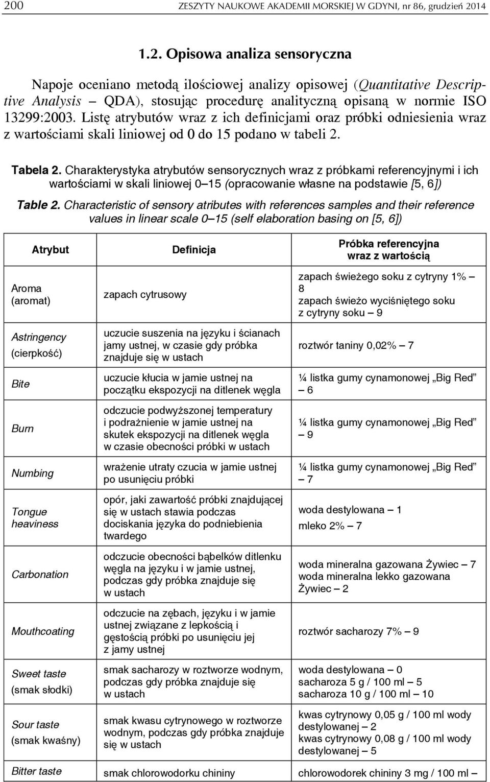 Charakterystyka atrybutów sensorycznych wraz z próbkami referencyjnymi i ich wartościami w skali liniowej 0 15 (opracowanie własne na podstawie [5, 6]) Table 2.