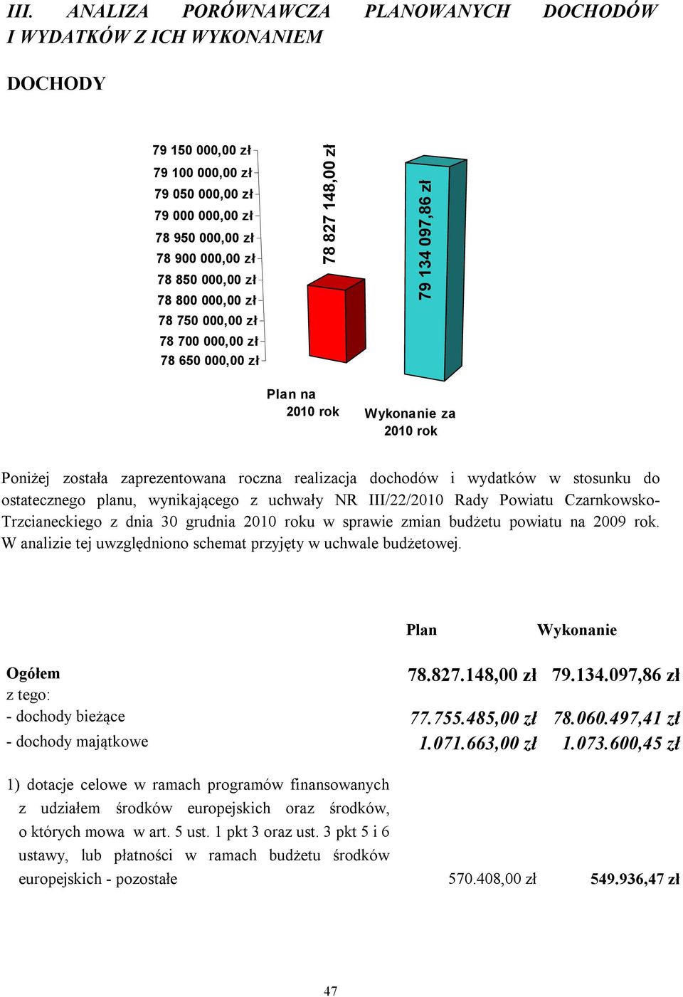 dochodów i wydatków w stosunku do ostatecznego planu, wynikającego z uchwały NR III/22/2010 Rady Powiatu Czarnkowsko- Trzcianeckiego z dnia 30 grudnia 2010 roku w sprawie zmian budżetu powiatu na