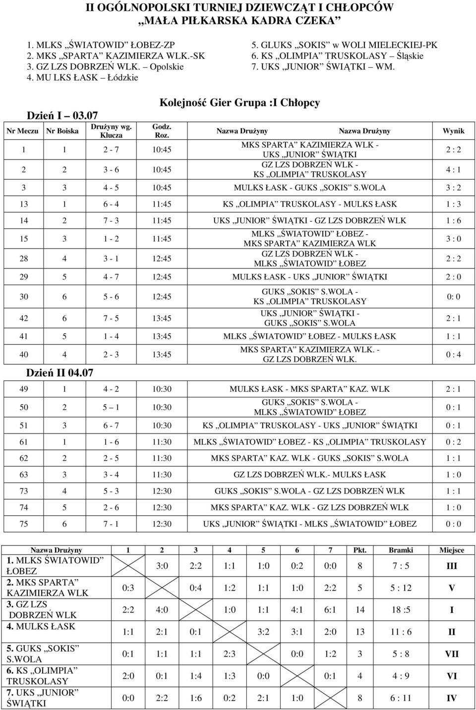 Klucza Kolejność Gier Grupa :I Chłopcy 1 1 2-7 10:45 2 2 3-6 10:45 MKS SPARTA KAZIMIERZA WLK - UKS JUNIOR ŚWIĄTKI GZ LZS DOBRZEŃ WLK - KS OLIMPIA TRUSKOLASY 3 3 4-5 10:45 MULKS ŁASK - GUKS SOKIS S.