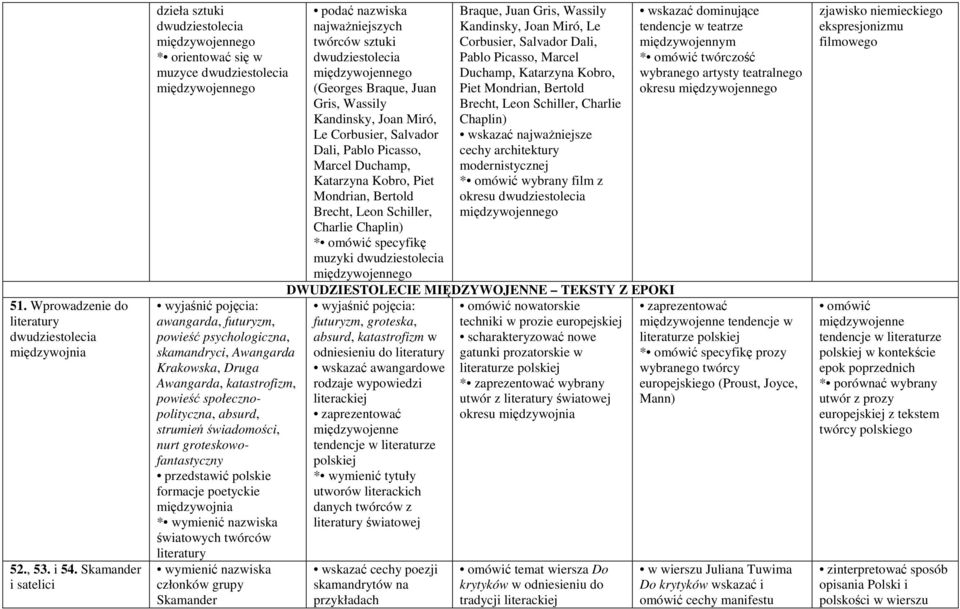 absurd, strumień świadomości, nurt groteskowofantastyczny przedstawić polskie formacje poetyckie międzywojnia * wymienić nazwiska światowych twórców literatury wymienić nazwiska członków grupy