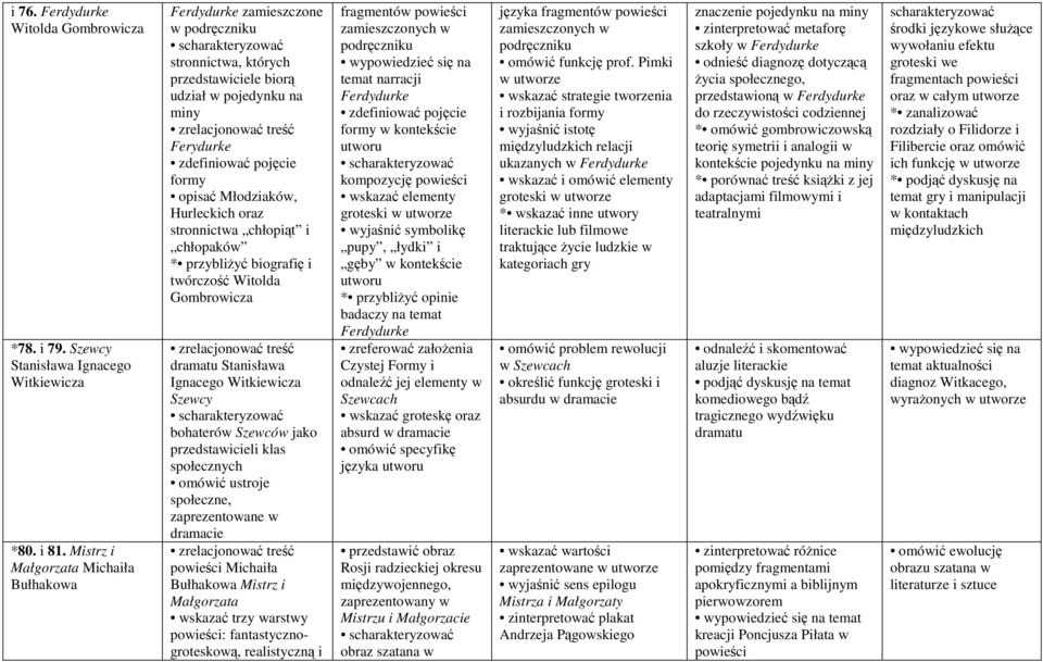 formy opisać Młodziaków, Hurleckich oraz stronnictwa chłopiąt i chłopaków * przybliŝyć biografię i twórczość Witolda Gombrowicza zrelacjonować treść dramatu Stanisława Ignacego Witkiewicza Szewcy