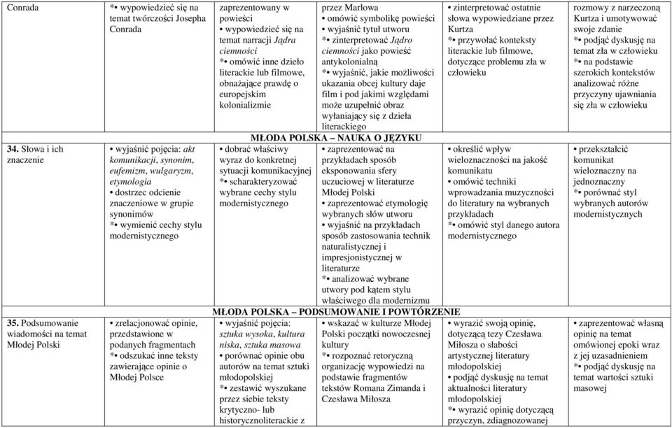 cechy stylu modernistycznego zrelacjonować opinie, przedstawione w podanych fragmentach * odszukać inne teksty zawierające opinie o Młodej Polsce zaprezentowany w temat narracji Jądra ciemności *