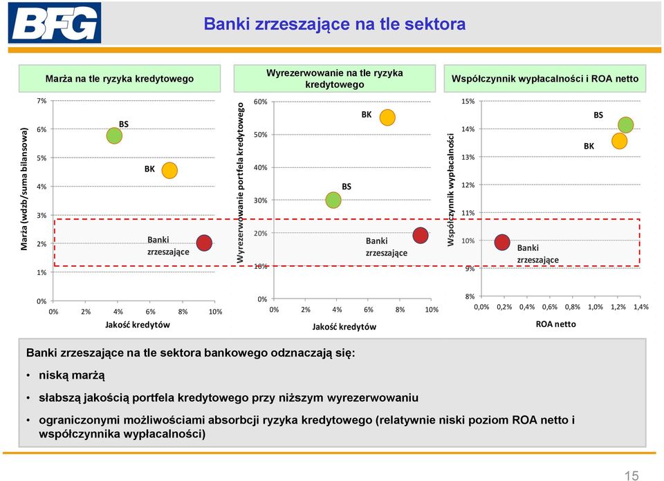 3 2 Banki zrzeszające 15% 14% 13% 12% 11% 9% Banki zrzeszające 2% 4% 6% 8% Jakość kredytów 2% 4% 6% 8% Jakość kredytów 8%,,2%,4%,6%,8% 1, 1,2% 1,4% ROA netto Banki zrzeszające na tle sektora