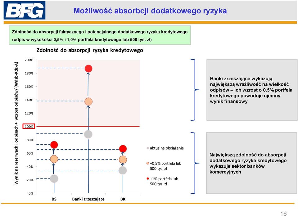 zł) 2 Zdolność do absorpcji ryzyka kredytowego 18 16 14 Banki zrzeszające wykazują największą wrażliwość na wielkość odpisów ich wzrost o,5% portfela