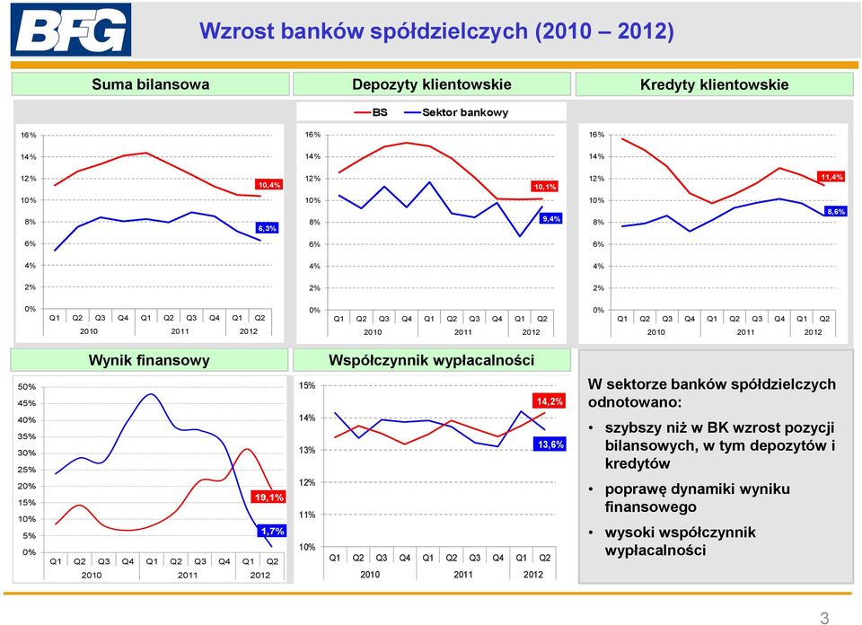 Współczynnik wypłacalności 5 45% 4 35% 3 25% 2 15% 5% 19,1% 1,7% Q1 Q2 Q3 Q4 Q1 Q2 Q3 Q4 Q1 Q2 21 211 212 15% 14% 13% 12% 11% 14,2% 13,6% Q1 Q2 Q3 Q4 Q1 Q2 Q3 Q4 Q1 Q2 21 211 212