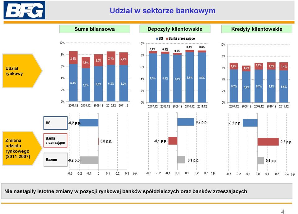 p.,2 p.p. -,2 p.p. Zmiana udziału rynkowego (211-27) Banki Banki zrzeszające Razem Razem -,2 p.p., p.p. -,1 p.p.,1 p.p.,1 p.p.,2 p.p. -,3 -,2 -,1,1,2,3 p.p. -,3 -,2 -,1,,1,2,3 p.