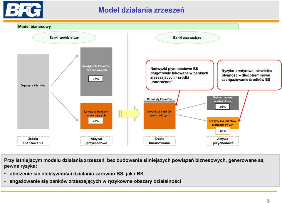 Dłużne papiery w artościow e 4 Kredyty dla klientów niefinansow ych 51% Źródła finansowania Aktywa przychodowe Źródła finansowania Aktywa przychodowe Przy istniejącym modelu działania zrzeszeń,