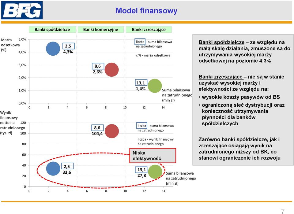 finansowy na zatrudnionego Niska efektywność 13,1 27,8 2 4 6 8 1 12 14 Suma bilansowa na zatrudnionego (mln zł) Suma bilansowa na zatrudnionego (mln zł) Banki spółdzielcze ze względu na małą skalę