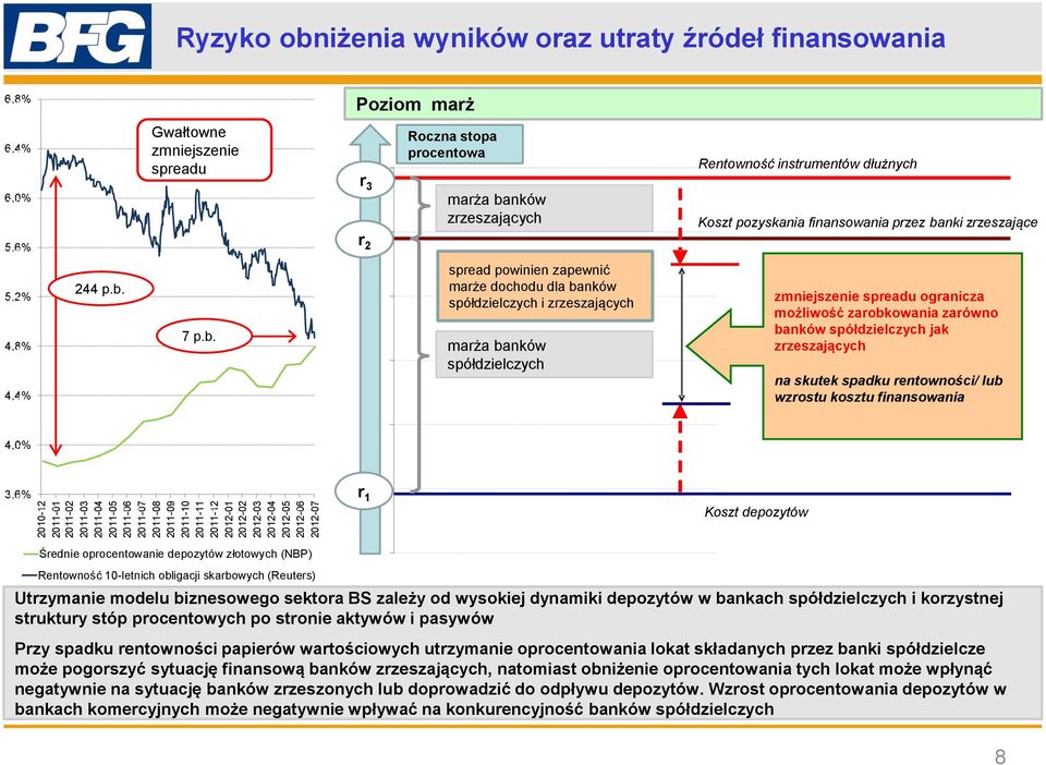 Gwałtowne zmniejszenie spreadu 7 p.b.