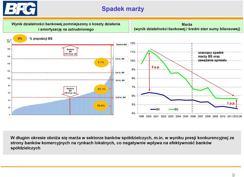 8% 8 6 4 2 Średnia (46,4 tys. zł) 35,1% 59,8%,25 śr. 7% 6% 5% 4% 1 p.p. 1999 2 21 22 23 24 25 26 27 28 29 21 211 212.
