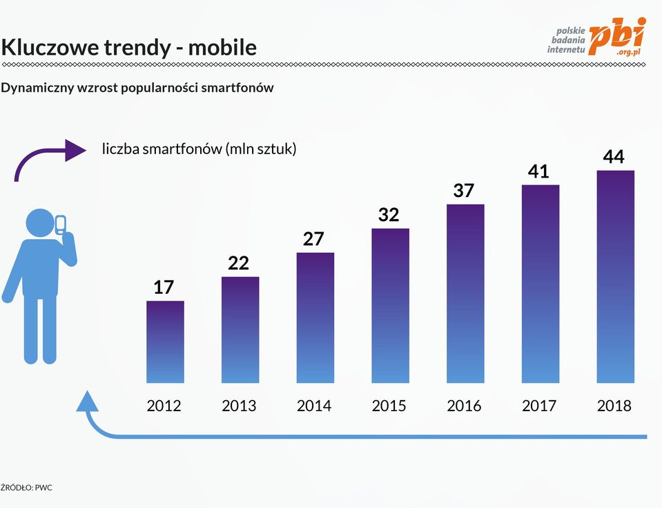 smartfonów (mln sztuk) 17 22 27 32 37 41