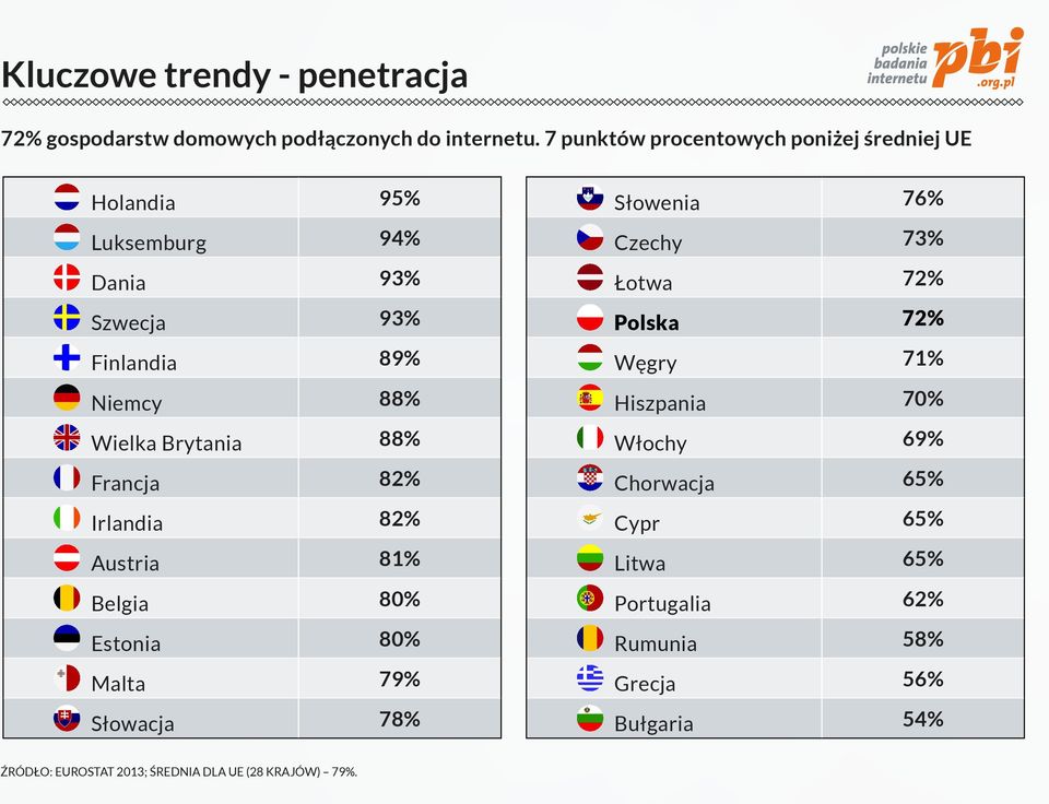 Polska 72% Finlandia 89% Węgry 71% Niemcy 88% Hiszpania 70% Wielka Brytania 88% Włochy 69% Francja 82% Chorwacja 65% Irlandia 82%