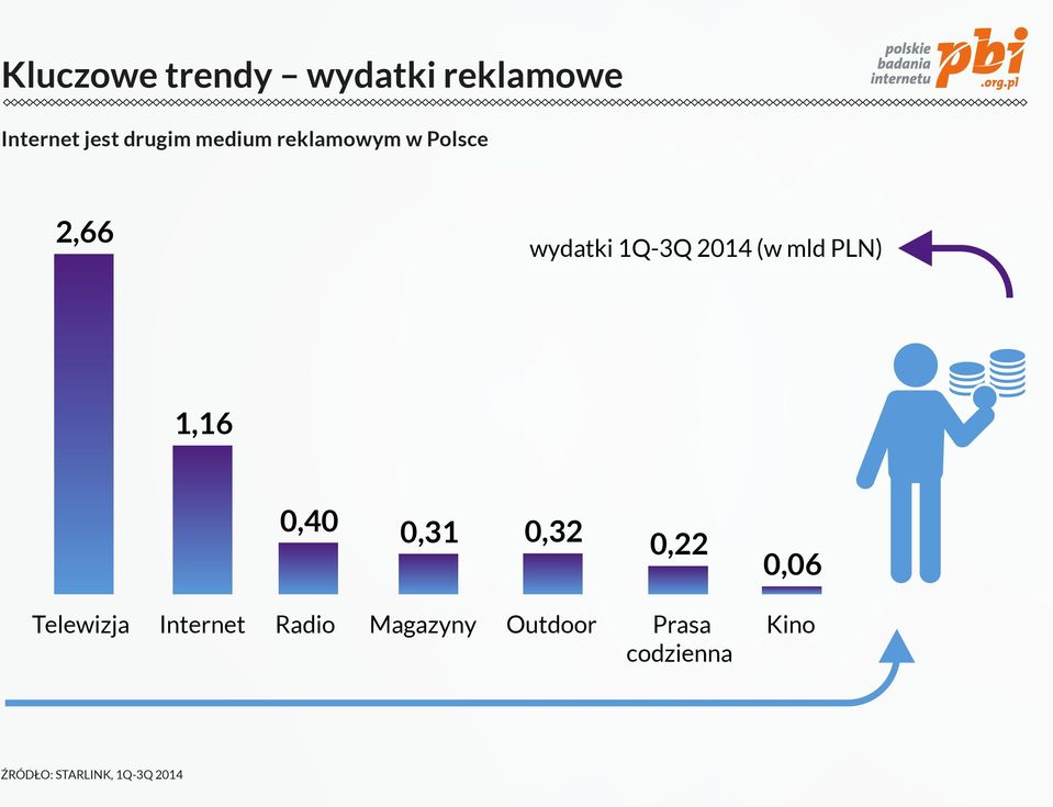 PLN) 1,16 0,40 0,31 0,32 0,22 0,06 Telewizja Internet Radio