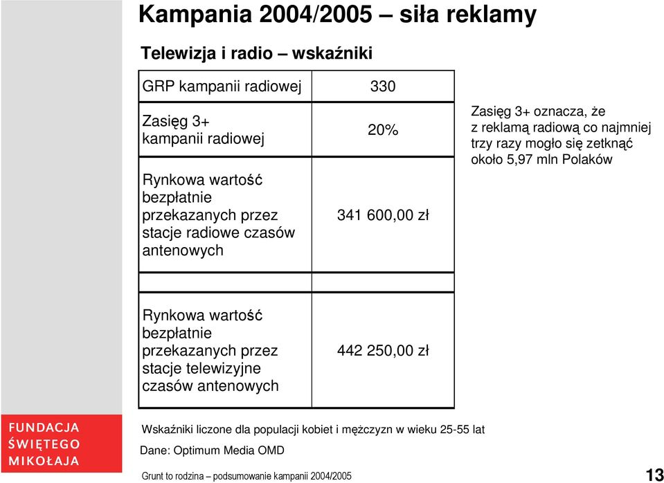 razy mogło się zetknąć około 5,97 mln Polaków Rynkowa wartość bezpłatnie przekazanych przez stacje telewizyjne czasów antenowych 442