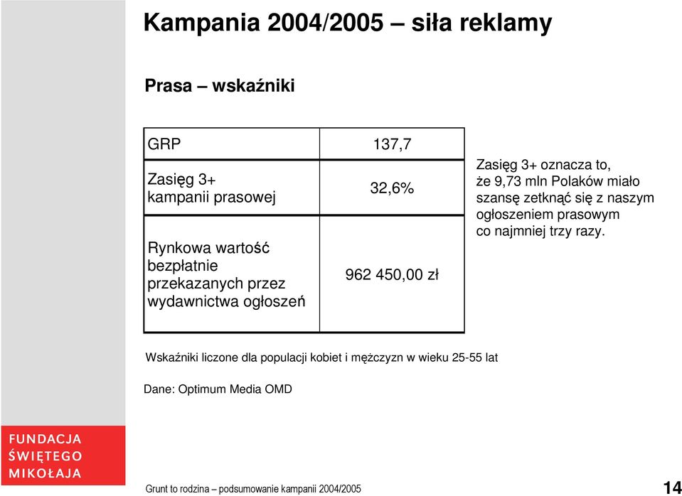 Polaków miało szansę zetknąć się z naszym ogłoszeniem prasowym co najmniej trzy razy.