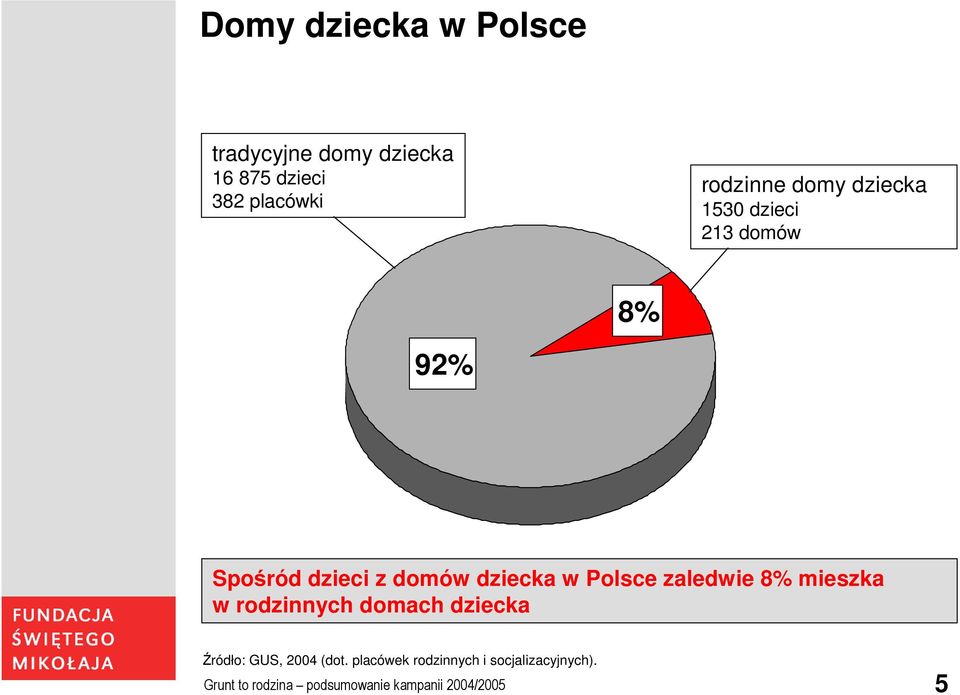zaledwie 8% mieszka w rodzinnych domach dziecka Źródło: GUS, 2004 (dot.