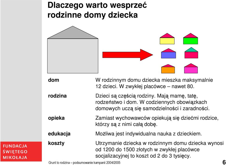 W codziennych obowiązkach domowych uczą się samodzielności i zaradności. Zamiast wychowawców opiekują się dziećmi rodzice, którzy są z nimi całą dobę.