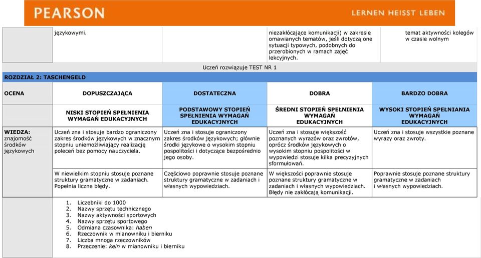 temat aktywności kolegów w czasie wolnym OCENA DOPUSZCZAJĄCA DOSTATECZNA DOBRA BARDZO DOBRA NISKI STOPIEŃ SPEŁNIENIA PODSTAWOWY STOPIEŃ SPEŁNIENIA ŚREDNI STOPIEŃ SPEŁNIENIA WYSOKI STOPIEŃ SPEŁNIANIA