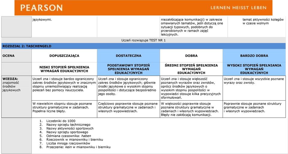 temat aktywności kolegów w czasie wolnym OCENA DOPUSZCZAJĄCA DOSTATECZNA DOBRA BARDZO DOBRA NISKI STOPIEŃ SPEŁNIENIA PODSTAWOWY STOPIEŃ SPEŁNIENIA ŚREDNI STOPIEŃ SPEŁNIENIA WYSOKI STOPIEŃ SPEŁNIANIA