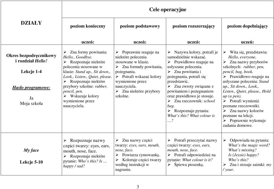 Wskazuje kolory wymienione przez Poprawnie reaguje na niektóre polecenia stosowane w klasie. Zna formuły powitania, poŝegnania. Potrafi wskazać kolory wymienione przez Zna niektóre przybory szkolne.