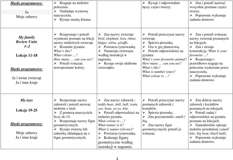Potrafi wskazać nowopoznane kolory. Zna nazwy zwierząt: bird, elephant, lion, rhino, hippo, zebra, giraffe. Numeruje zwierzęta według instrukcji w nagraniu. Rysuje swoje ulubione zwierzątko.
