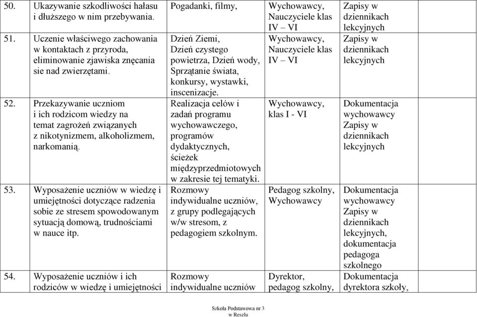 Wyposażenie uczniów w wiedzę i umiejętności dotyczące radzenia sobie ze stresem spowodowanym sytuacją domową, trudnościami w nauce itp. 54.