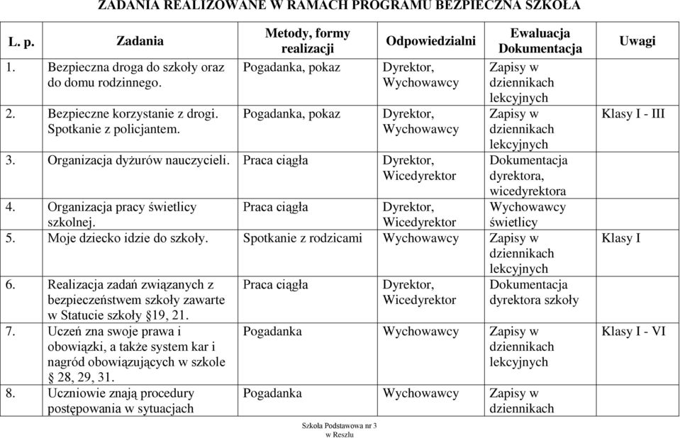 Praca ciągła Dyrektor, Wicedyrektor Ewaluacja dyrektora, wicedyrektora Wychowawcy świetlicy 4. Organizacja pracy świetlicy szkolnej. Praca ciągła Dyrektor, Wicedyrektor 5.