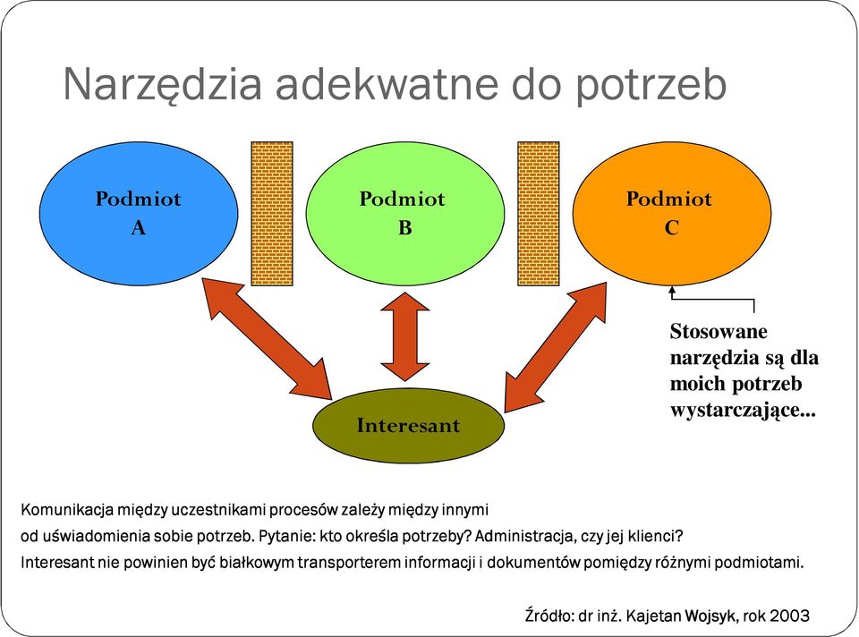 .. Komunikacja między uczestnikami procesów zależy między innymi od uświadomienia sobie potrzeb.