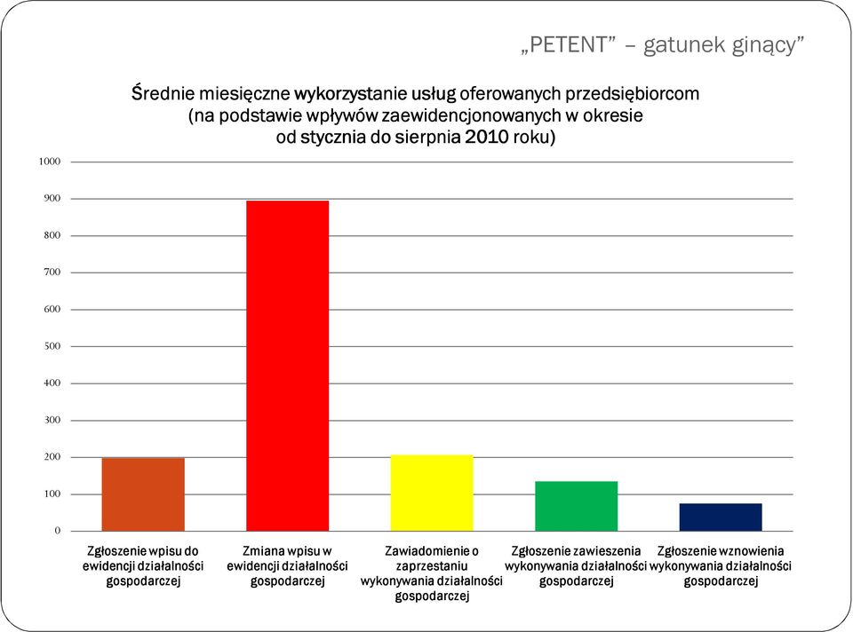 działalności gospodarczej Zmiana wpisu w ewidencji działalności gospodarczej Zawiadomienie o Zgłoszenie zawieszenia