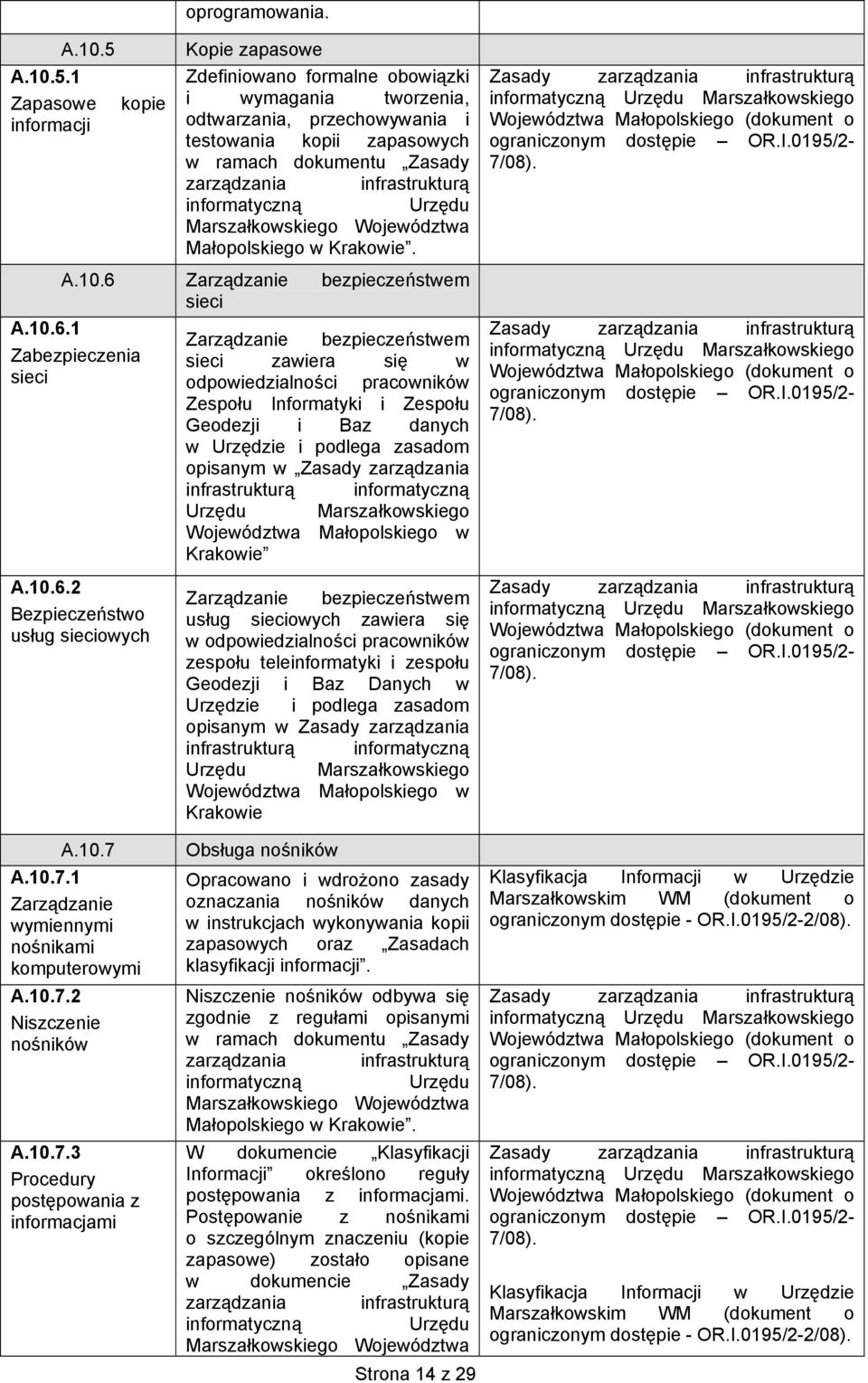 1 Zapasowe kopie Kopie zapasowe Zdefiniowano formalne obowiązki i wymagania tworzenia, odtwarzania, przechowywania i testowania kopii zapasowych w ramach dokumentu Zasady Małopolskiego w Krakowie. A.