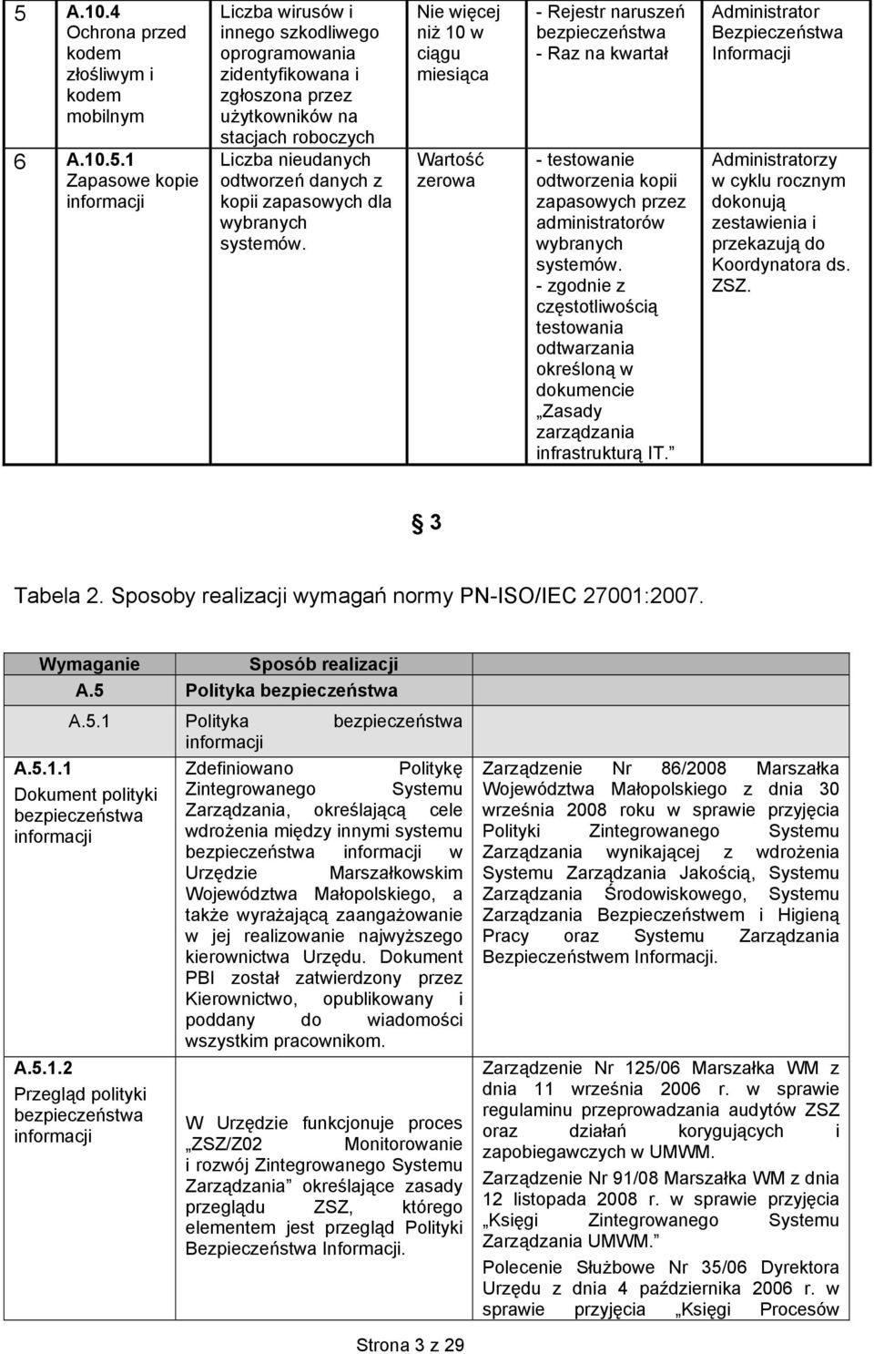 Nie więcej niż 10 w ciągu miesiąca Wartość zerowa - Rejestr naruszeń - Raz na kwartał - testowanie odtworzenia kopii zapasowych przez administratorów wybranych systemów.