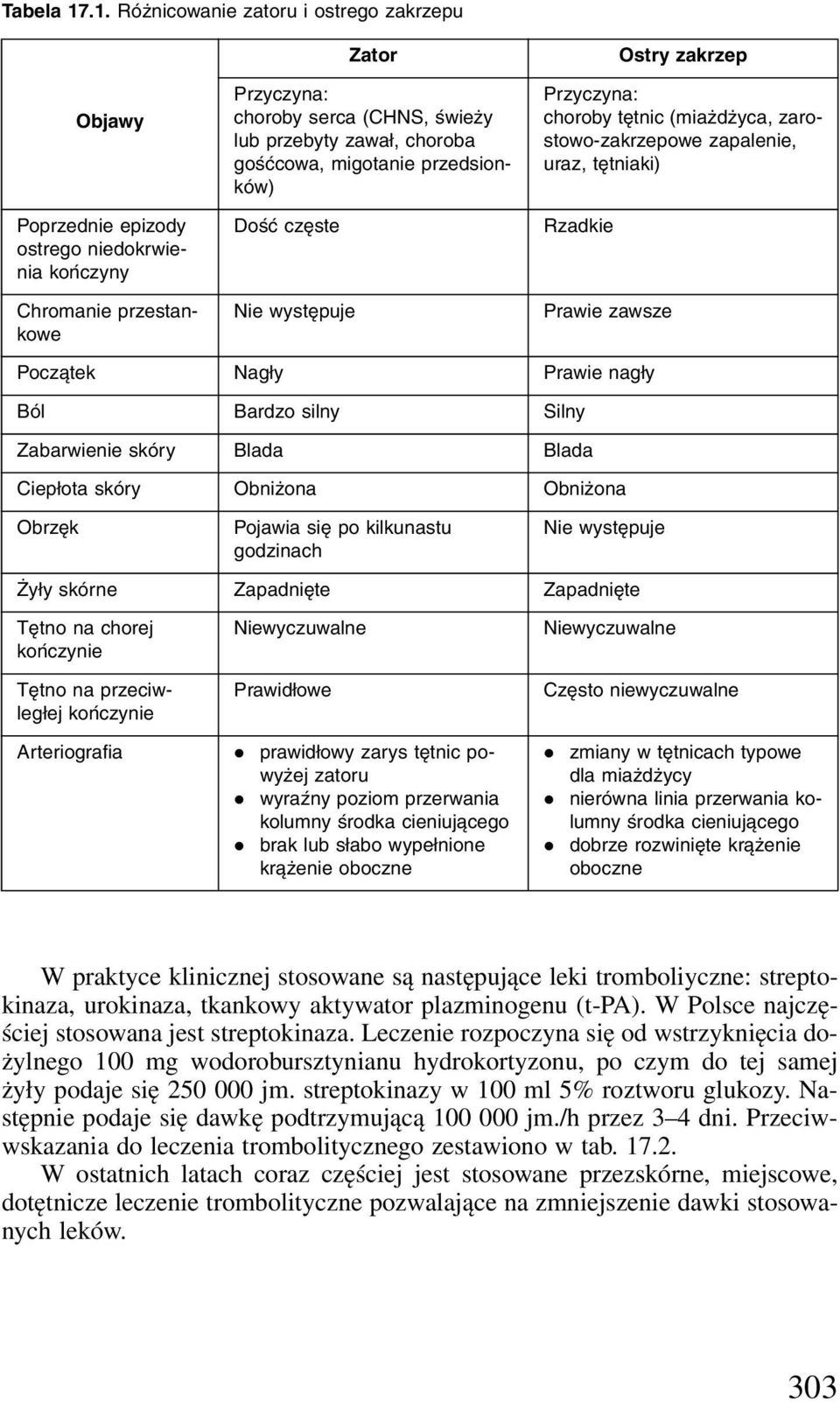 migotanie predsionków) Dość cęste Nie występuje Ostry akrep Prycyna: choroby tętnic (miażdżyca, arostowo-akrepowe apalenie, ura, tętniaki) Radkie Prawie awse Pocątek Nagły Prawie nagły Ból Bardo